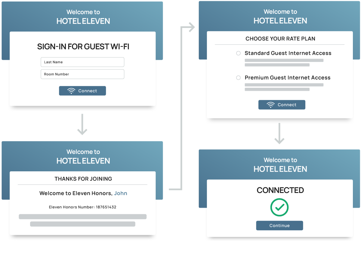 Eleven: Simplifying Wi-Fi Authentication & Performance Management